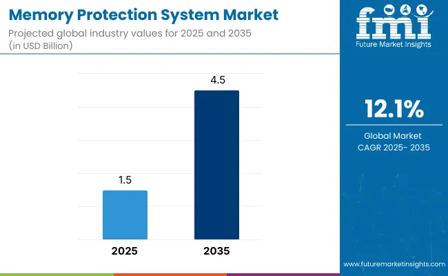 Memory Protection System Market Market Value Analysis Memory Protection System Market Market Value Analysis