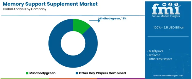 Memory Support Supplement Market Analysis By Company Memory Support Supplement Market Analysis By Company