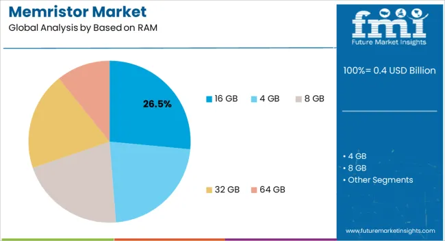 Memristor Market Analysis By Based On Ram