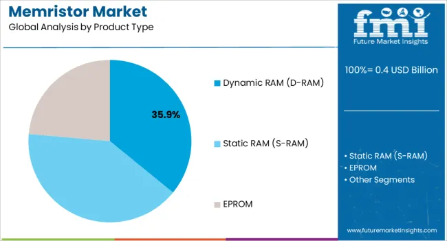 Memristor Market Analysis By Product Type