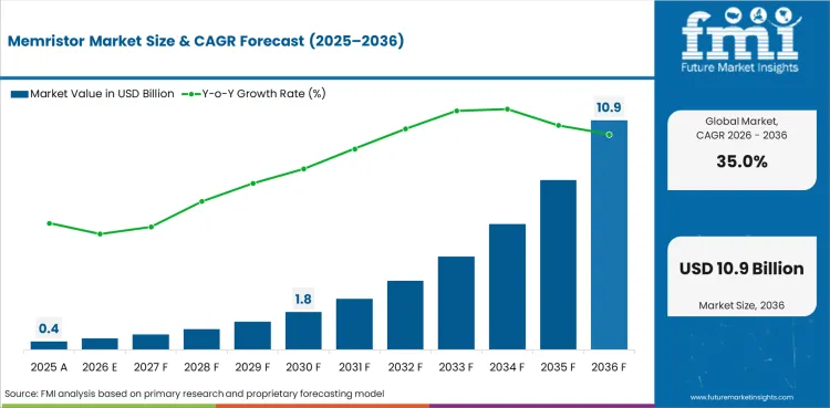 Memristor Market Value Analysis