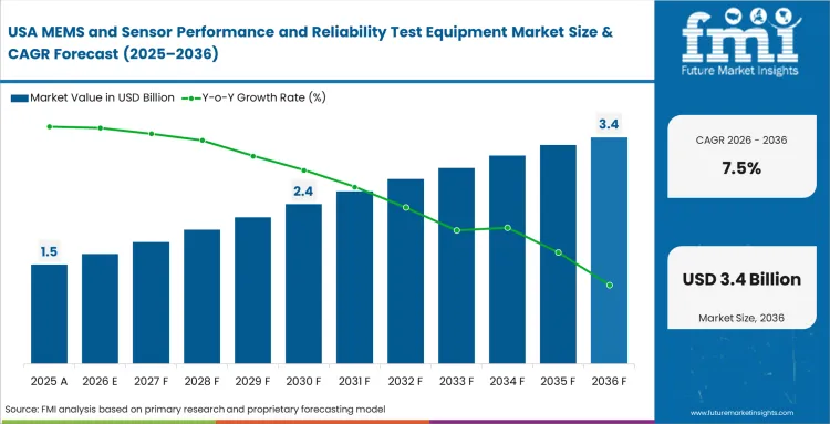 Mems And Sensor Performance And Reliability Test Equipment Market Country Value Analysis