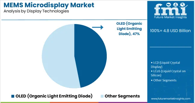 Mems Microdisplay Market Analysis By Display Technologies