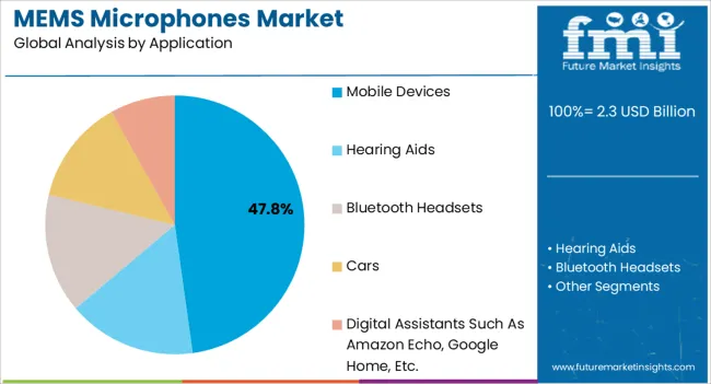 Mems Microphones Market Analysis By Application