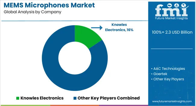 Mems Microphones Market Analysis By Company