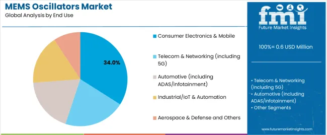Mems Oscillators Market Analysis By End Use Mems Oscillators Market Analysis By End Use