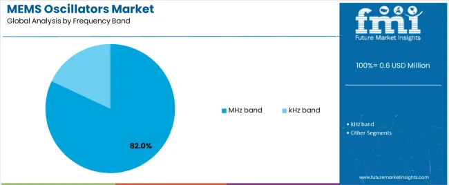 Mems Oscillators Market Analysis By Frequency Band Mems Oscillators Market Analysis By Frequency Band