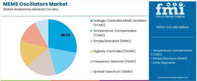 Mems Oscillators Market Analysis By General Circuitry Mems Oscillators Market Analysis By General Circuitry