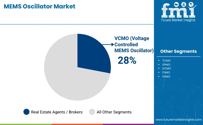 Mems Oscillators Market By Vcmo