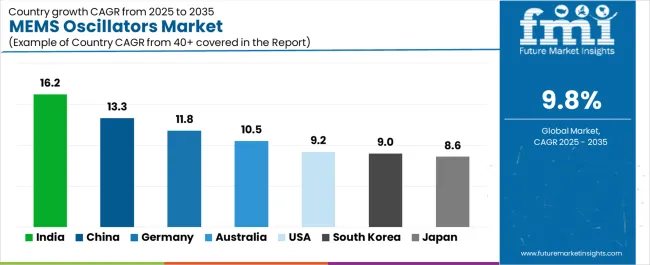Mems Oscillators Market Cagr Analysis By Country Mems Oscillators Market Cagr Analysis By Country