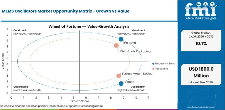 MEMS Oscillators Market Opportunity Matrix Growth Vs Value MEMS Oscillators Market Opportunity Matrix Growth Vs Value