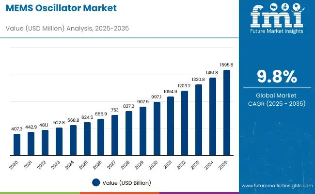 Mems Oscillators Market