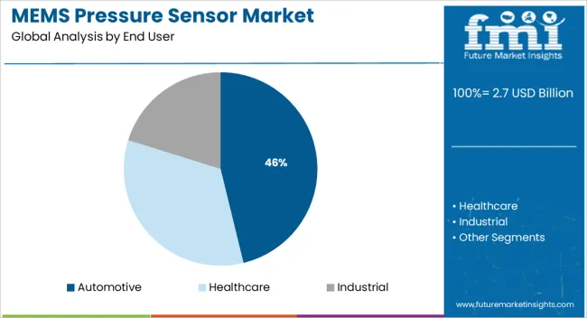 Mems Pressure Sensor Market Analysis By End User