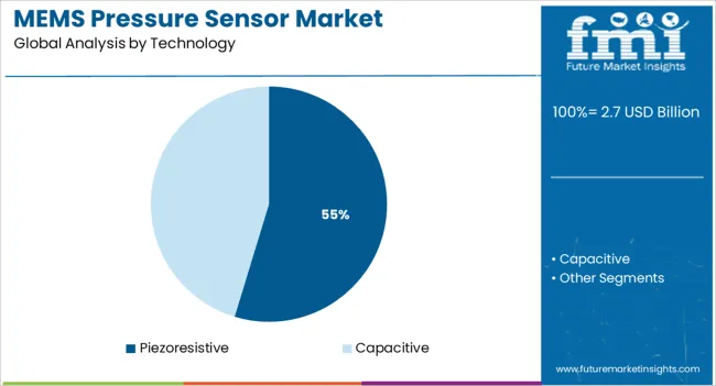 Mems Pressure Sensor Market Analysis By Technology