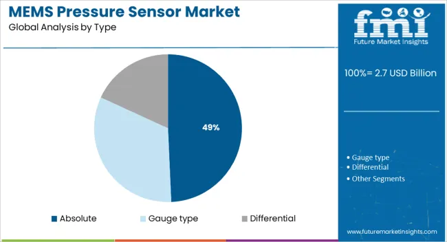 Mems Pressure Sensor Market Analysis By Type