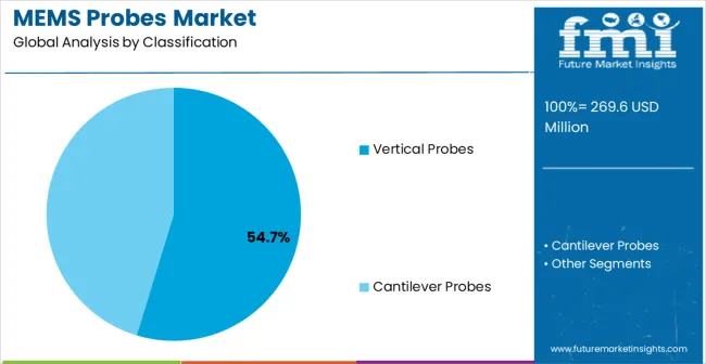 Mems Probes Market Analysis By Classification