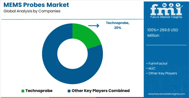 Mems Probes Market Analysis By Company