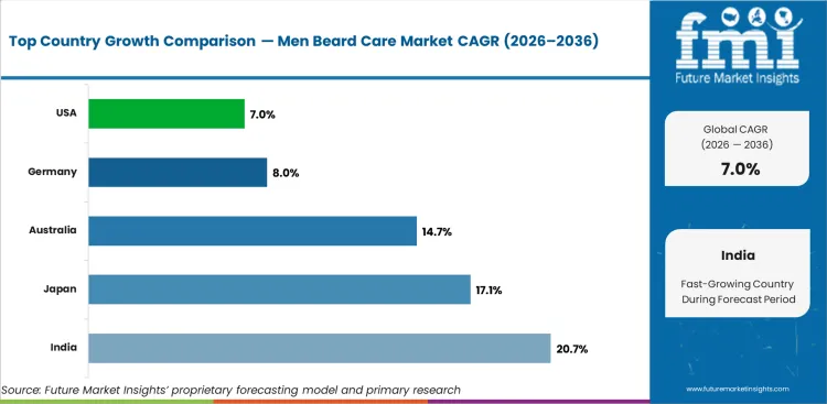 Men Beard Care Market Cagr Analysis By Country Men Beard Care Market Cagr Analysis By Country