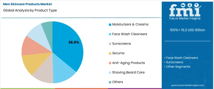 Men Skincare Products Market Analysis By Product Type