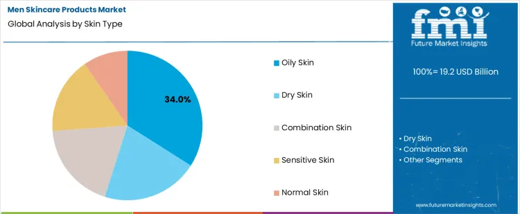 Men Skincare Products Market Analysis By Skin Type