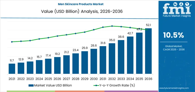 Men Skincare Products Market Market Value Analysis