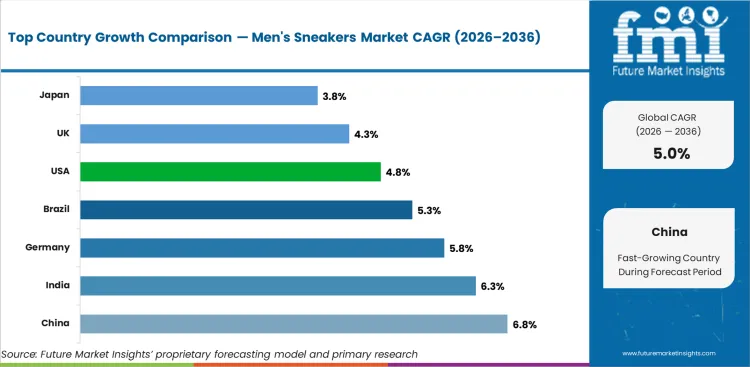 Men Sneakers Market Cagr Analysis By Country Men Sneakers Market Cagr Analysis By Country