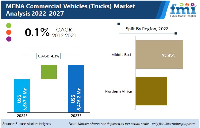 MENA Commercial Vehicles (Trucks) Market