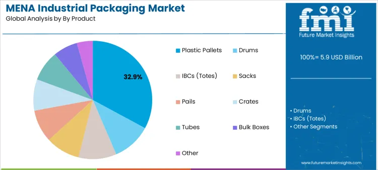 Mena Industrial Packaging Market Analysis By By Product Mena Industrial Packaging Market Analysis By By Product