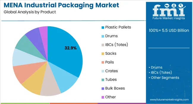Mena Industrial Packaging Market Analysis By Product