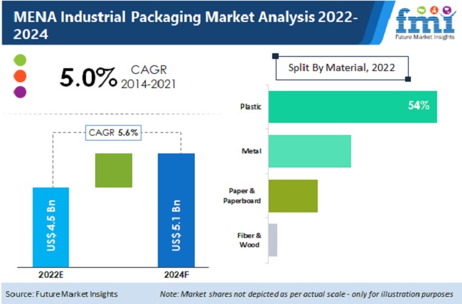 MENA Industrial Packaging Market