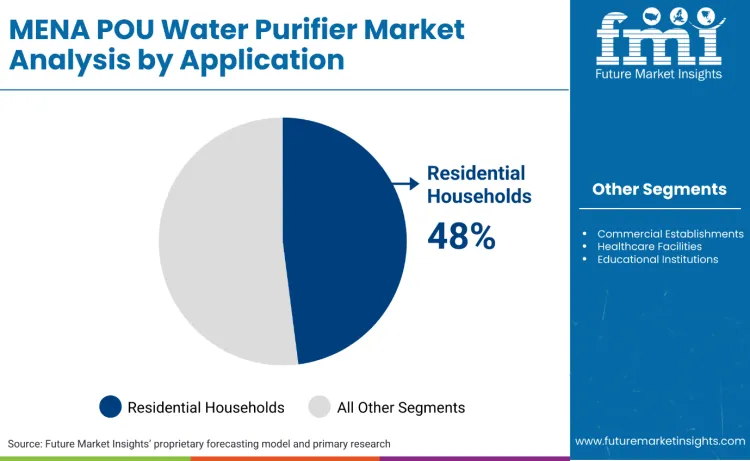 Mena Pou Water Purifiers Market By Application