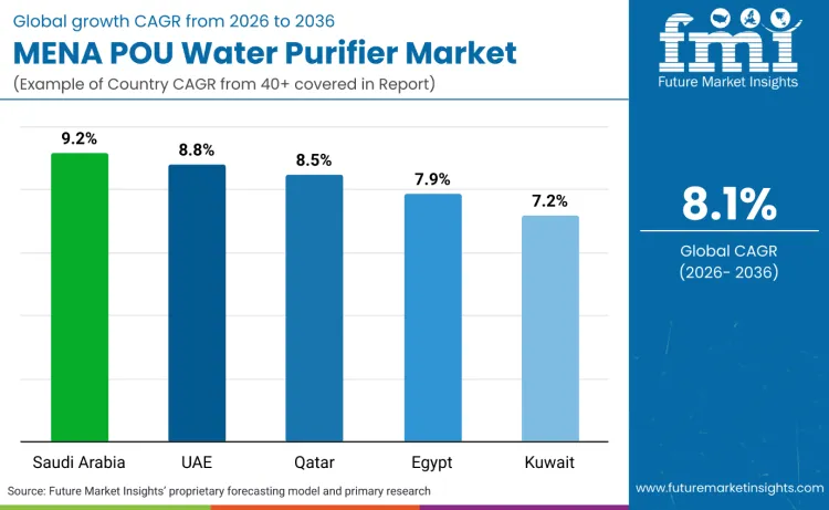 Mena Pou Water Purifiers Market By Country