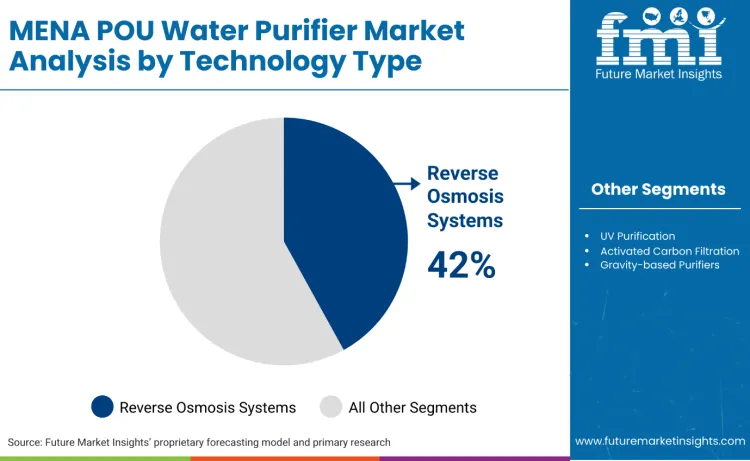 Mena Pou Water Purifiers Market By Technology Type