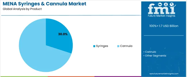 Mena Syringes & Cannula Market Analysis By Product Mena Syringes & Cannula Market Analysis By Product