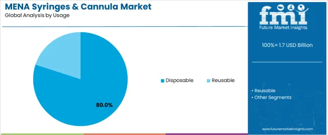 Mena Syringes & Cannula Market Analysis By Usage Mena Syringes & Cannula Market Analysis By Usage