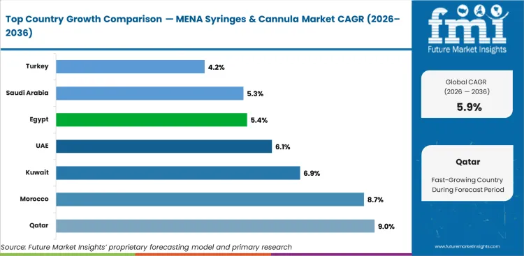 Mena Syringes & Cannula Market Cagr Analysis By Country Mena Syringes & Cannula Market Cagr Analysis By Country