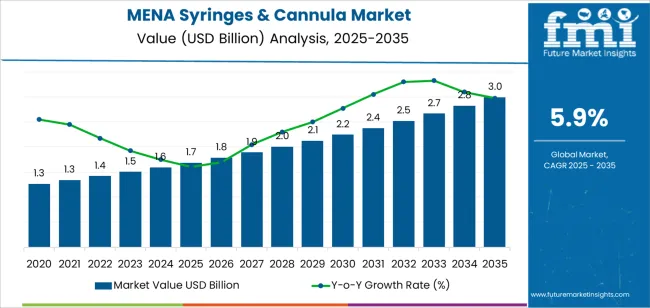 Mena Syringes & Cannula Market Market Value Analysis Mena Syringes & Cannula Market Market Value Analysis