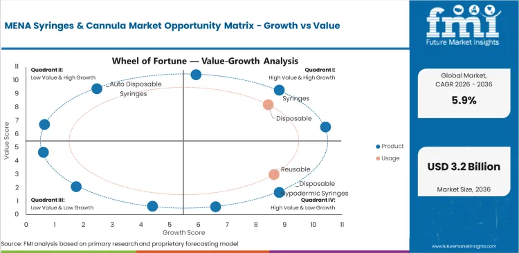 Mena Syringes & Cannula Market Opportunity Matrix Growth Vs Value Mena Syringes & Cannula Market Opportunity Matrix Growth Vs Value