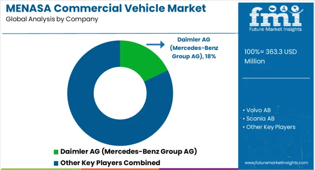 Menasa Commercial Vehicle Market Analysis By Company Menasa Commercial Vehicle Market Analysis By Company