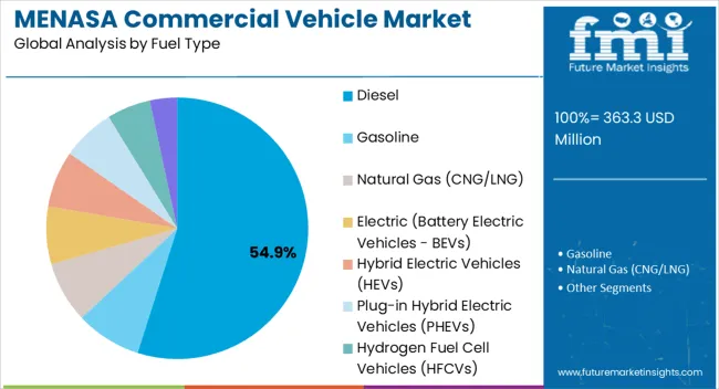 Menasa Commercial Vehicle Market Analysis By Fuel Type Menasa Commercial Vehicle Market Analysis By Fuel Type