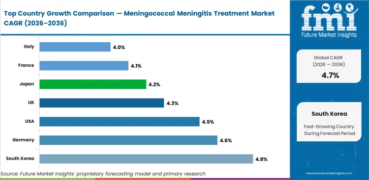 Meningococcal Meningitis Treatment Market Cagr Analysis By Country Meningococcal Meningitis Treatment Market Cagr Analysis By Country