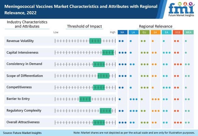 Meningococcal Vaccines Market