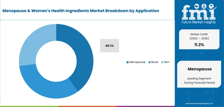 Menopause & Womens Health Ingredients Market Analysis By Application