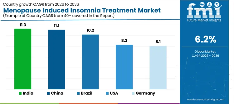 Menopause Induced Insomnia Treatment Market Cagr Analysis By Country