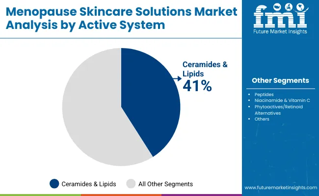 Menopause Skincare Solutions Market By Active System