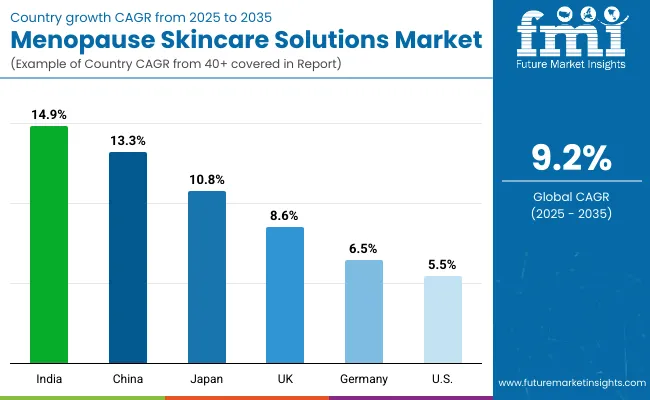 Menopause Skincare Solutions Market Country Wise Analysis