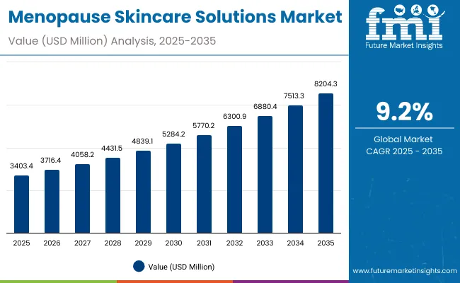 Menopause Skincare Solutions Market Value Analysis