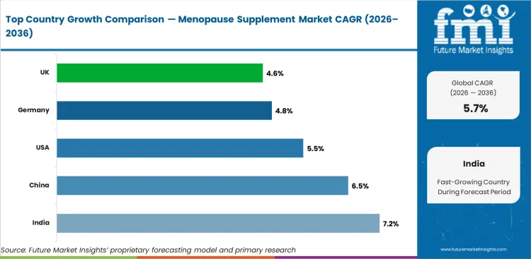 Menopause Supplement Market Cagr Analysis By Country