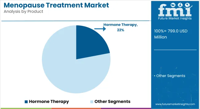 Menopause Treatment Market Analysis By Product