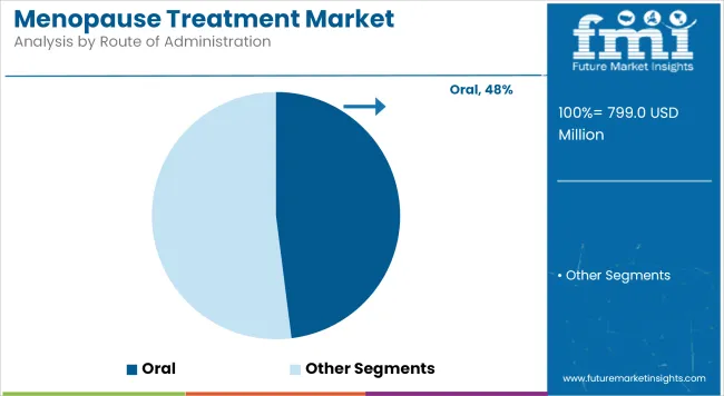 Menopause Treatment Market Analysis By Route Of Administration